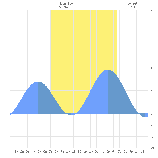 Eniirikku Island tide chart for Tuesday, December 3, 2024