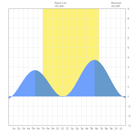 Eniirikku Island tide chart for Wednesday, December 4, 2024
