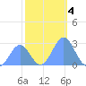 Eniirikku Island tide chart for Wednesday, December 4, 2024