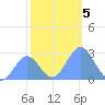Eniirikku Island tide chart for Thursday, December 5, 2024