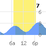 Eniirikku Island tide chart for Saturday, December 7, 2024