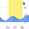 Eniirikku Island tide chart for Monday, December 9, 2024