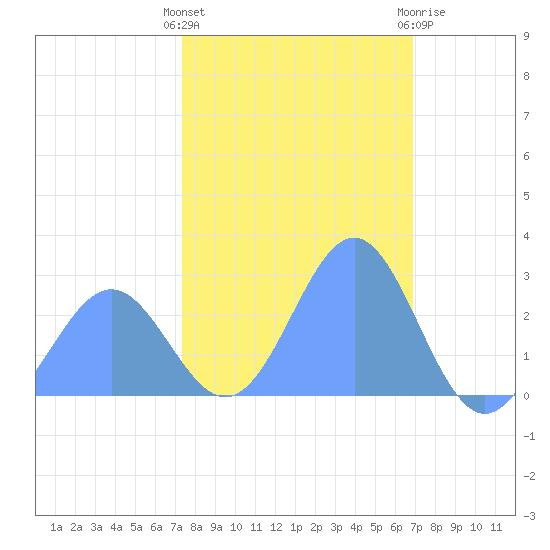 Eniirikku Island tide chart for Monday, January 13, 2025