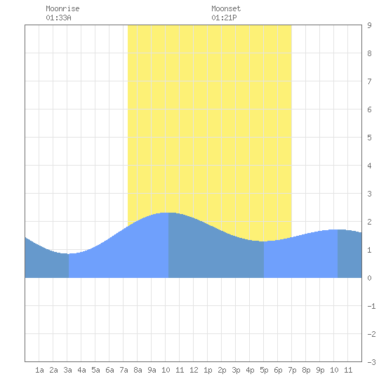 Eniirikku Island tide chart for Thursday, January 23, 2025
