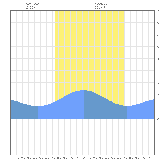 Eniirikku Island tide chart for Friday, January 24, 2025