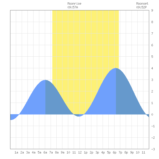 Eniirikku Island tide chart for Friday, January 3, 2025