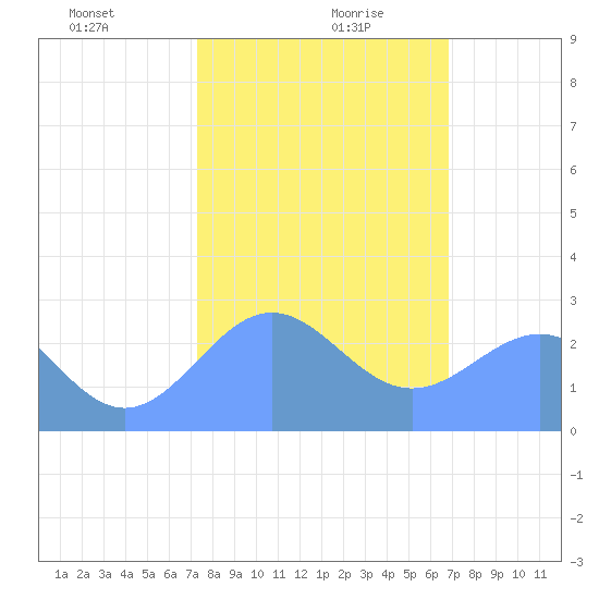 Eniirikku Island tide chart for Wednesday, January 8, 2025