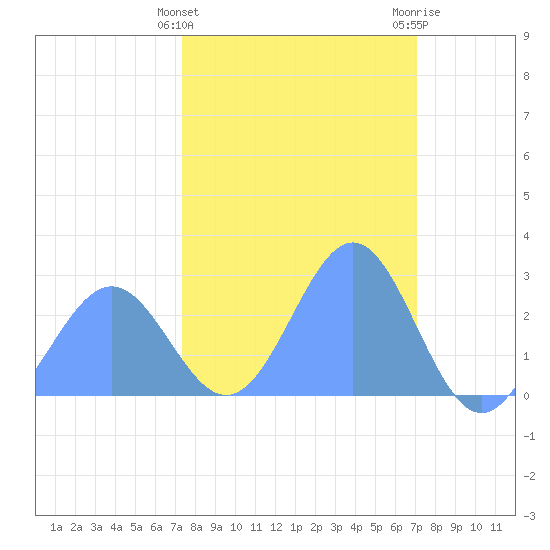 Eniirikku Island tide chart for Tuesday, February 11, 2025