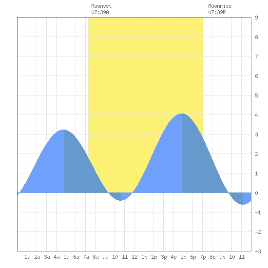 Eniirikku Island tide chart for Thursday, February 13, 2025
