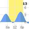 Eniirikku Island tide chart for Thursday, February 13, 2025