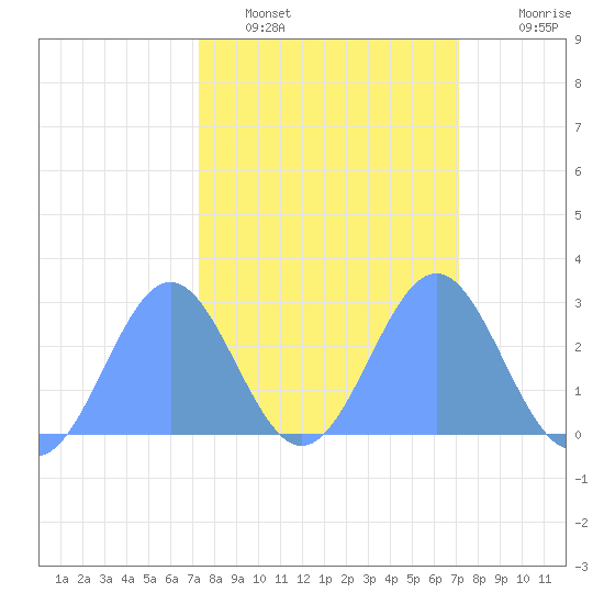 Eniirikku Island tide chart for Sunday, February 16, 2025