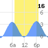 Eniirikku Island tide chart for Sunday, February 16, 2025