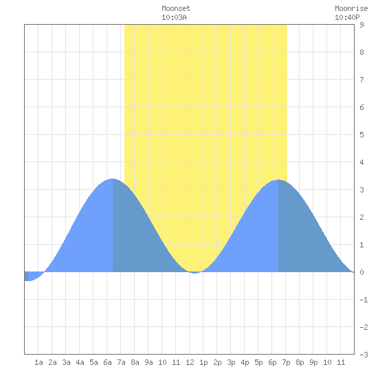 Eniirikku Island tide chart for Monday, February 17, 2025