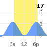 Eniirikku Island tide chart for Monday, February 17, 2025