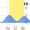 Eniirikku Island tide chart for Wednesday, February 19, 2025