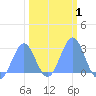 Eniirikku Island tide chart for Saturday, February 1, 2025