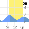 Eniirikku Island tide chart for Thursday, February 20, 2025