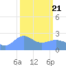 Eniirikku Island tide chart for Friday, February 21, 2025