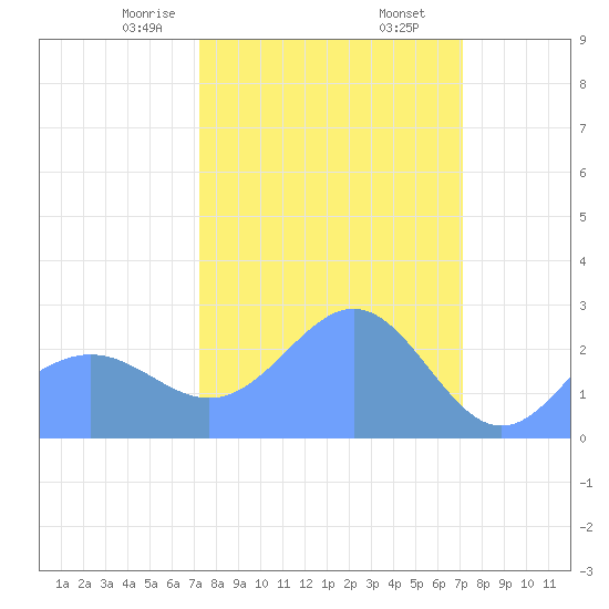 Eniirikku Island tide chart for Monday, February 24, 2025