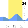 Eniirikku Island tide chart for Monday, February 24, 2025