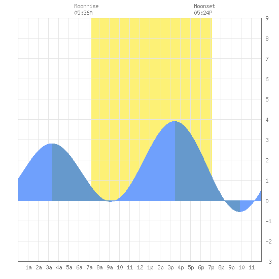 Eniirikku Island tide chart for Wednesday, February 26, 2025