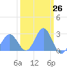 Eniirikku Island tide chart for Wednesday, February 26, 2025