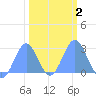 Eniirikku Island tide chart for Sunday, February 2, 2025