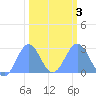 Eniirikku Island tide chart for Monday, February 3, 2025