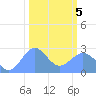 Eniirikku Island tide chart for Wednesday, February 5, 2025