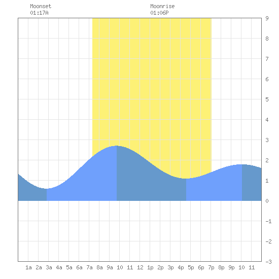 Eniirikku Island tide chart for Thursday, February 6, 2025