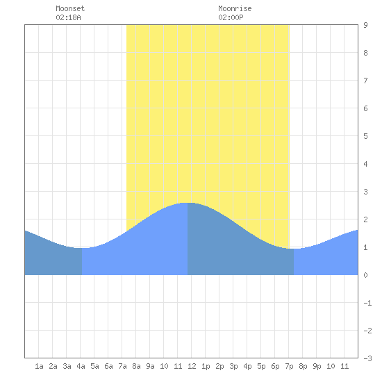 Eniirikku Island tide chart for Friday, February 7, 2025
