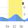 Eniirikku Island tide chart for Saturday, February 8, 2025