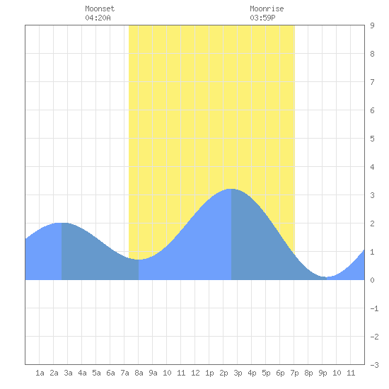 Eniirikku Island tide chart for Sunday, February 9, 2025