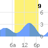Eniirikku Island tide chart for Sunday, February 9, 2025