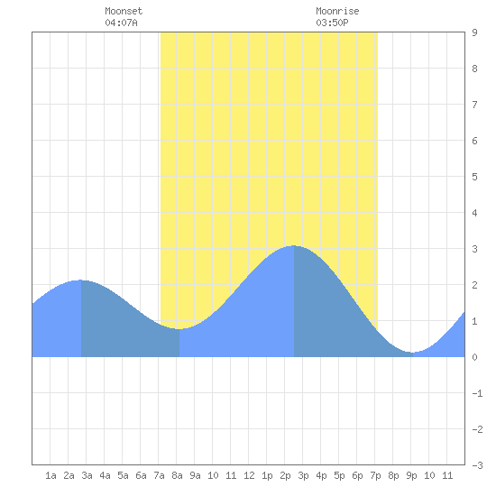 Eniirikku Island tide chart for Monday, March 10, 2025