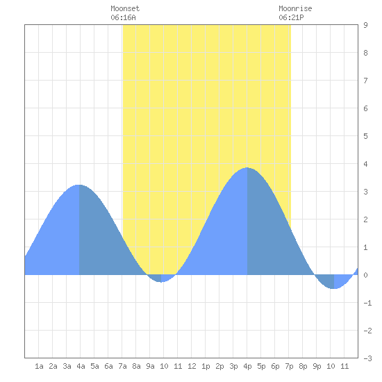 Eniirikku Island tide chart for Thursday, March 13, 2025
