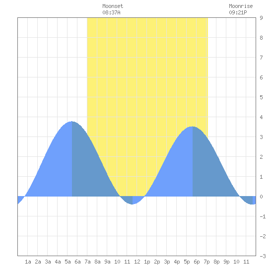 Eniirikku Island tide chart for Monday, March 17, 2025