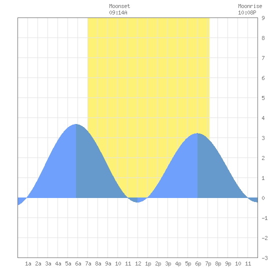Eniirikku Island tide chart for Tuesday, March 18, 2025