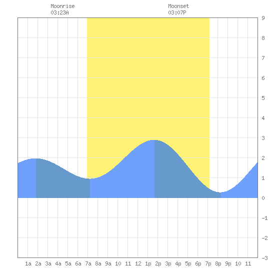 Eniirikku Island tide chart for Tuesday, March 25, 2025
