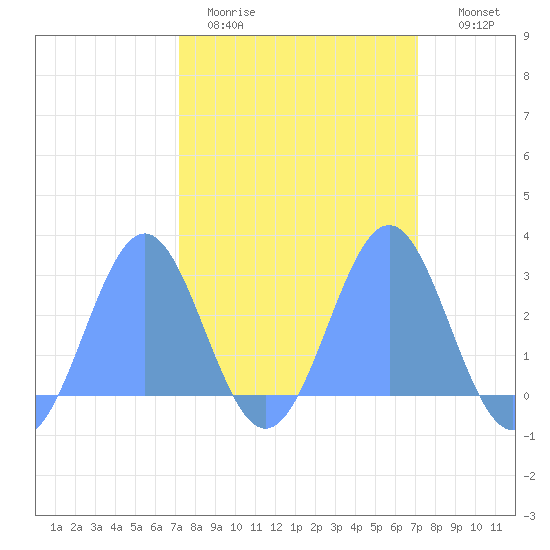 Eniirikku Island tide chart for Sunday, March 2, 2025