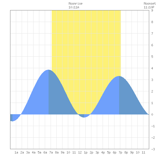 Eniirikku Island tide chart for Tuesday, March 4, 2025