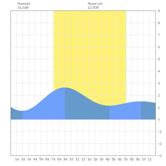 Eniirikku Island tide chart for Friday, March 7, 2025