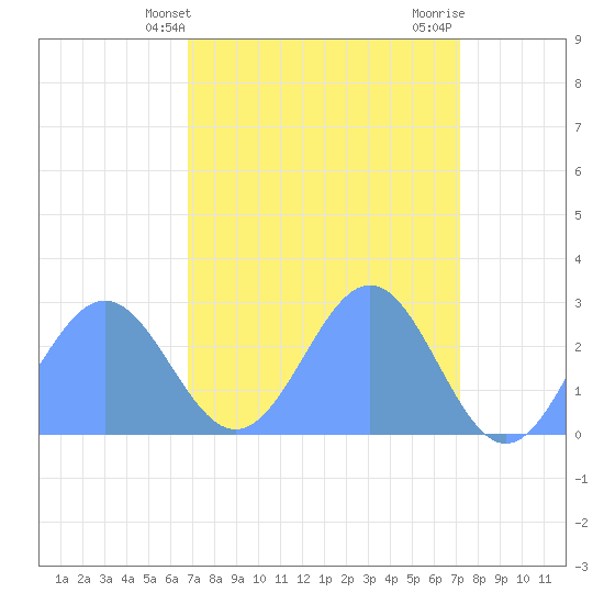 Eniirikku Island tide chart for Thursday, April 10, 2025