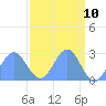 Eniirikku Island tide chart for Thursday, April 10, 2025