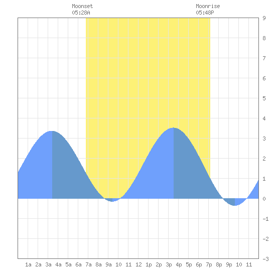 Eniirikku Island tide chart for Friday, April 11, 2025