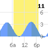 Eniirikku Island tide chart for Friday, April 11, 2025