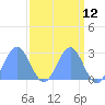 Eniirikku Island tide chart for Saturday, April 12, 2025