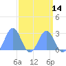 Eniirikku Island tide chart for Monday, April 14, 2025