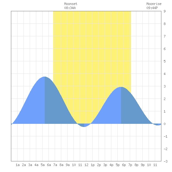 Eniirikku Island tide chart for Wednesday, April 16, 2025
