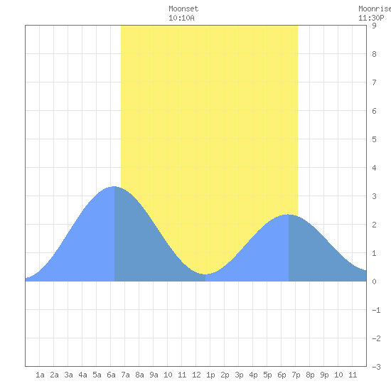 Eniirikku Island tide chart for Friday, April 18, 2025